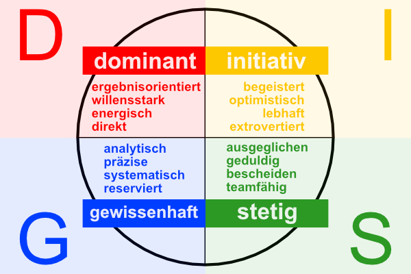 Hier sehen Sie das DISG-Modell grafisch dargestellt.