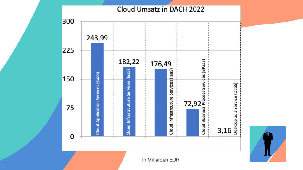 Cloud Umsätze in DACH 2022.